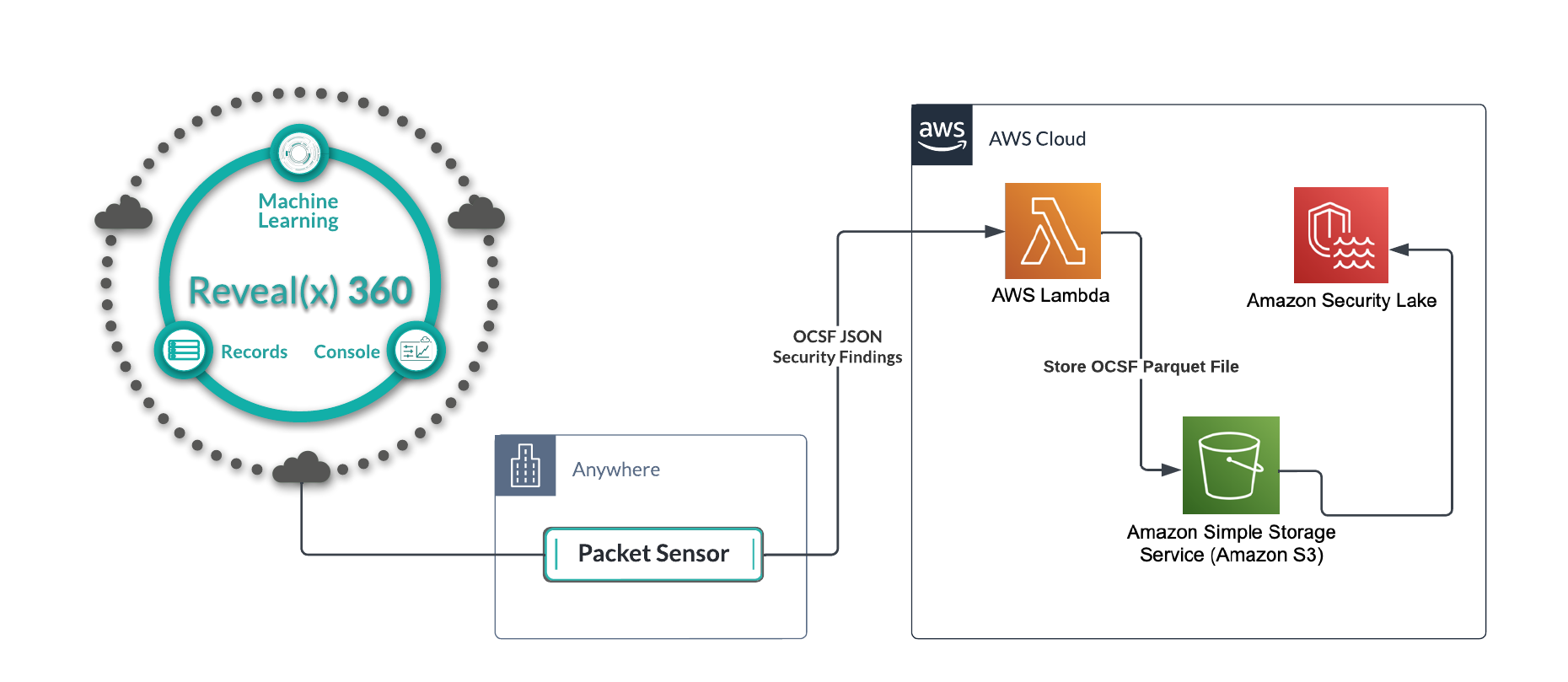 Diagram of the ExtraHop Reveal(x) 360 integration with Amazon Security Lake