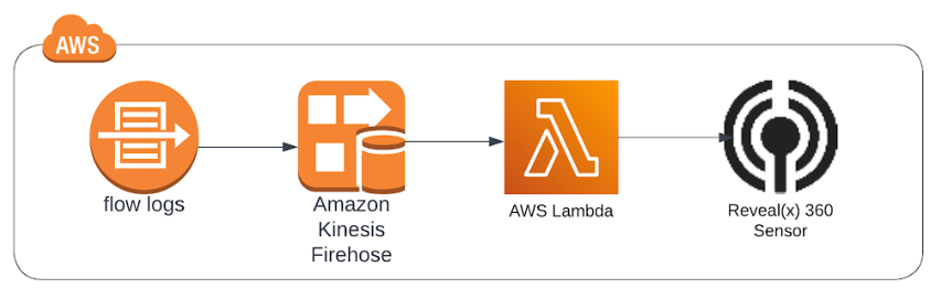 VPC Flow Logs directly to Kinesis Firehose and use an AWS Lambda function to send real-time streaming data to the Reveal(x) 360 sensor for advanced attack detection in the cloud.