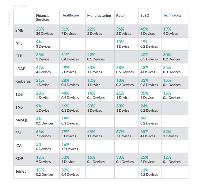 a chart that explains prevalence of insecure protocol usage across different industries